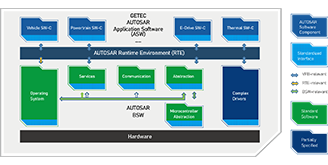 GETEC AUTOSAR Application Software (ASW)